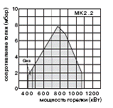 Диаграмма горелки MK2.2 (415 - 1070)